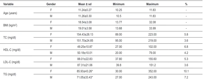 Figure 1 - Model for sensitivity and speciicity analyses of BMI anthropometric indicators relative to lipid levels, where: sensitivity (%)= A/(A+C)x100 and speciicity  (%)=D(/B+D)x100 13 .