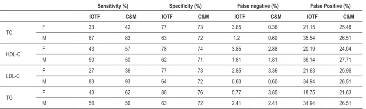 Table 3 – Sensitivity, speciicity, false positive (FP) and false negative (FN) of BMI values proposed by IOTF e C&amp;M concerning lipid levels of  children aged between 10 and 12 years