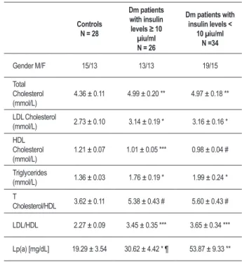 Table 2 - lipid and lp(a) proile of control individuals and dm  patients. Controls N = 28 Dm patients with insulin levels ≥ 10  µiu/ml N = 26 Dm patients with insulin levels < 10 µiu/mlN =34 Gender M/F 15/13 13/13 19/15 Total  Cholesterol  (mmol/L) 4.36