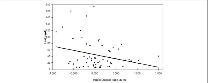 Figure 2 -Regression analysis between Lp(a) and Insulin Glucose ratio.