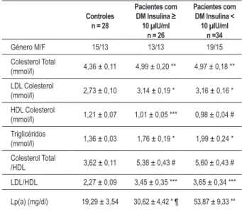 Tabla 2 - Peril lipídico y de Lp(a) de controles y pacientes con DM