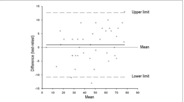 Figure 1 - Bland &amp; Altman plot for evaluation of reproducibility between test and retest.
