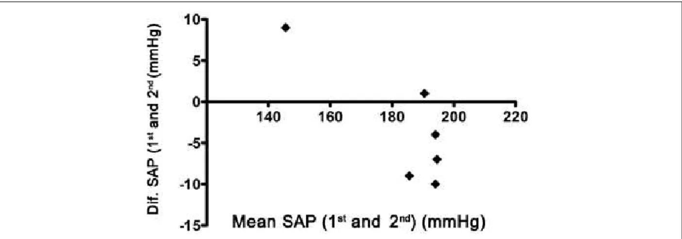 Figure 5 -  Bland-Altman diagram representing the SAP difference between the irst and the second assessments, carried out with a digital sphygmomanometer in the  13 th  minute of constant aerobic exercise.