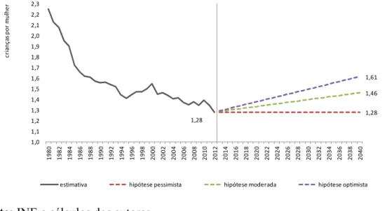 Figura 1 – Índice sintético de fecundidade, Portugal, 1980-2040 (valores estimados e projetados) 