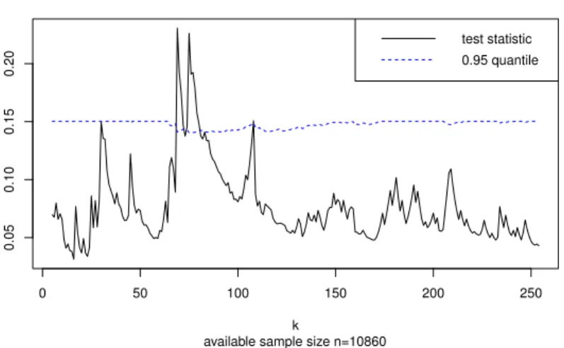 Figure 2: Sample path of E statistic.