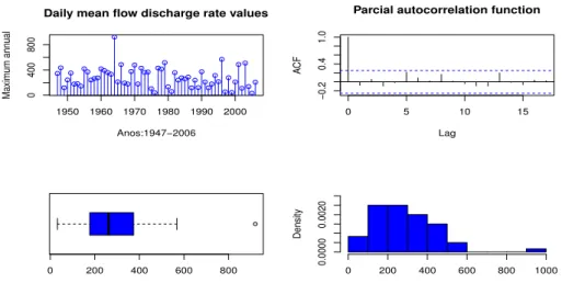 Figure 3: Chronogram (top left); ACF (top right); boxplot (bottom left) and histogram (bottom right).