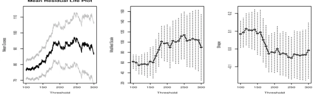Figure 4: The mean residual life plot (left) and the tc plots (centre and right).