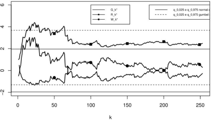 Figure 6: Sample paths of G ∗ , R ∗ and W ∗ statistics.