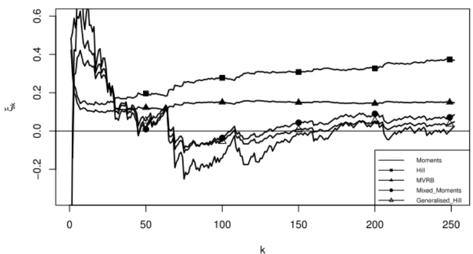 Figure 7 shows the sample paths of the estimates obtained for each k.