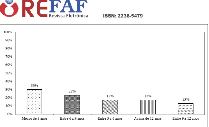 Gráfico 6 - O contador passa informações relevantes para o gerenciamento das empresas 