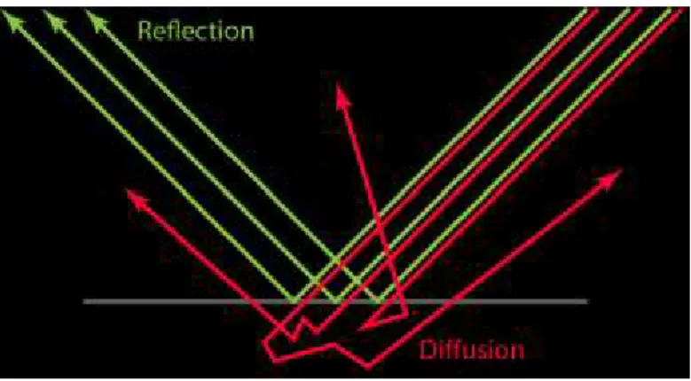 Fig. 4 - Light interaction 