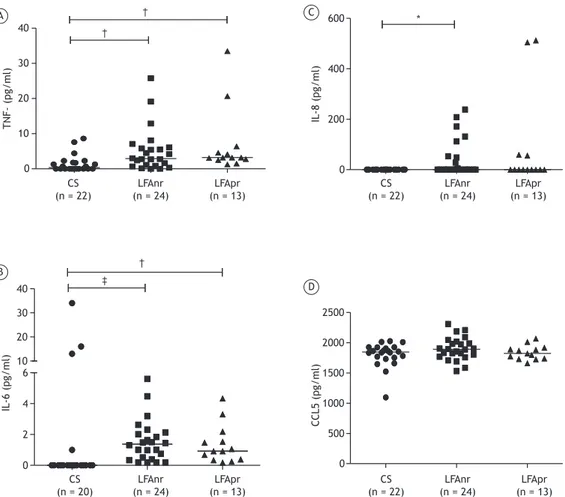 Figura 2. Gráfico de pontos dos níveis séricos das citocinas TNF (A), IL-6 (B) e IL-8 (C), assim como dos da RANTES  (CCL5; D), em controles saudáveis (CS), pacientes com DPOC e limitação ao fluxo aéreo não reversível (LFAnr) e  pacientes com DPOC e limita