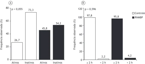 Figura 2.  Comparação entre o nível de atividade física (em A) e em relação ao número de horas em frente a uma tela/