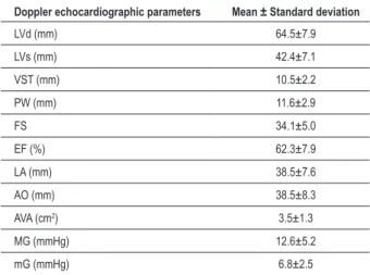 Table 2 - Baseline Doppler echocardiographic parameters in 24  patients with aortic regurgitation