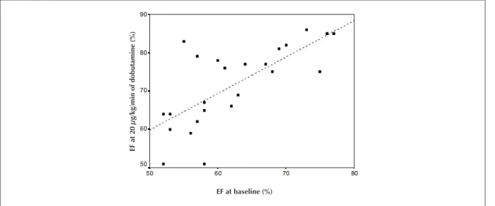 Figure 1 - Correlation between baseline EF and EF at peak-dobutamine dose.