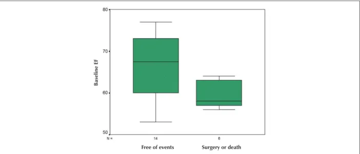 Figure 2 - Comparison between baseline EF of patients who had events and those of the other patients