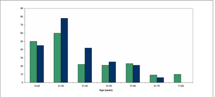 Figure 1 - Number of patients in each age group in G1 (untreated) and G2 (treated).