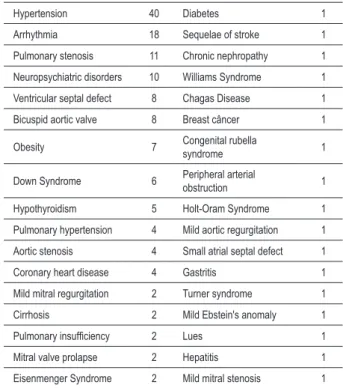 Table 2 - Secondary diagnoses in 218 operated patients