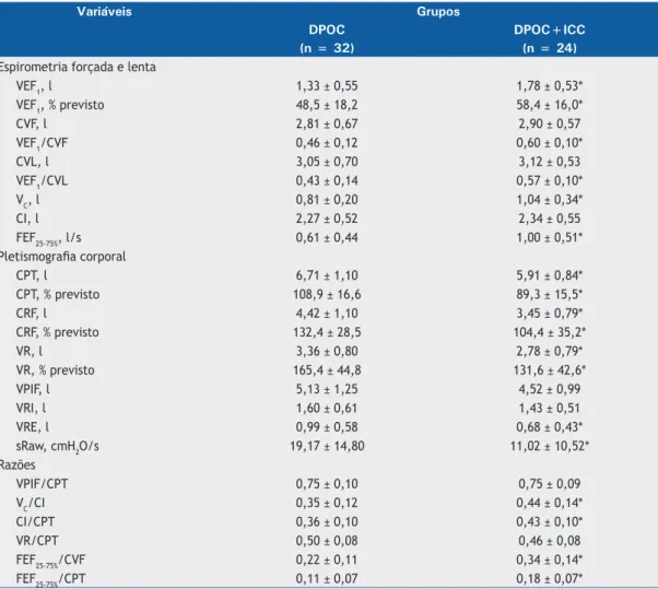 Tabela 1.  Características funcionais dos pacientes com DPOC isolada e aqueles com DPOC associada à insuficiência  cardíaca crônica