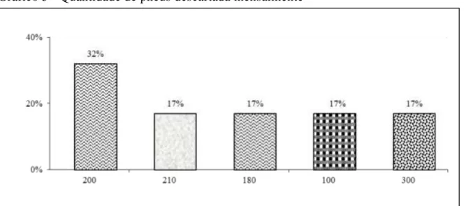 Gráfico 5 - Quantidade de pneus descartada mensalmente  