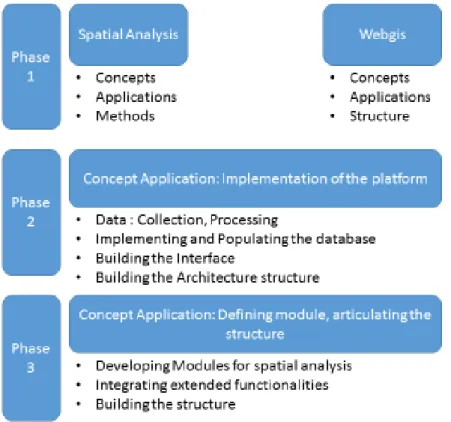 Figure 1 : Schematized summary of the phases of the present project. 