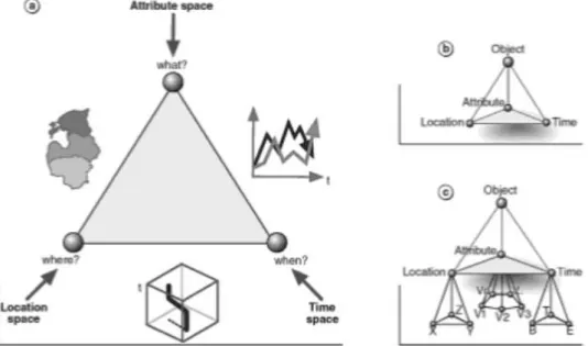 Figure  3  :  The  characteristics  of  geospatial  data.  a.  Location,  attribute  and  time,  related  with  the  elementary  questions  Where,  What  and  When,  b