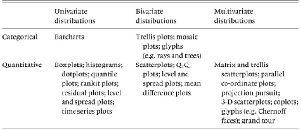 Table 2 – Summary of graphical methods for data visualization. (Source: (Haining,2004), p