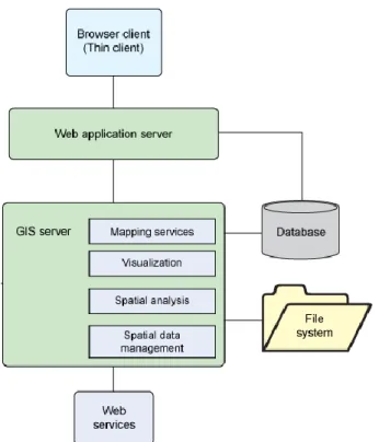 Figure 9 : Schema of a Web GIS application (Source: (Amrita, 2012)). 