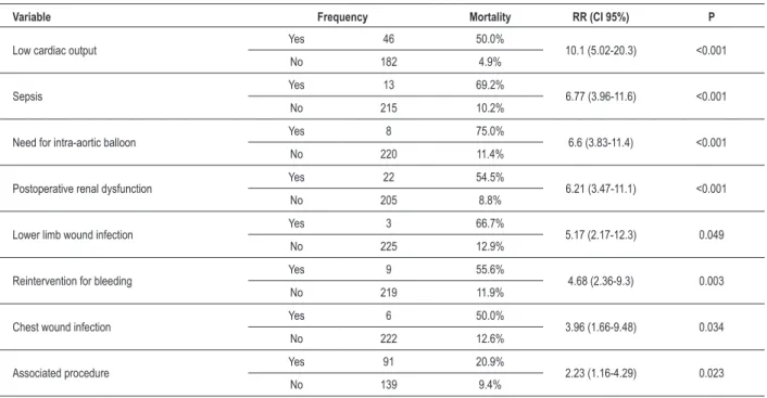 Table 5 - Frequency of postoperative complications
