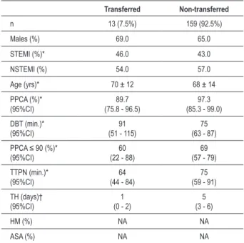 Table 2 - Clinical and demographic characteristics of the transferred  and non-transferred patients