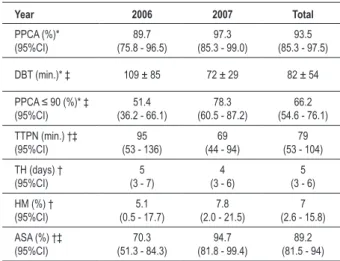 Table 3 - Outcomes of Healthcare Quality Indicators in AMI