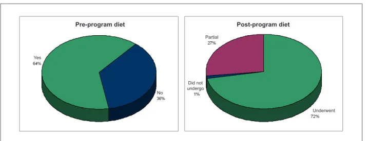Figure 3 - Pre and post-program physical exercise evolution.