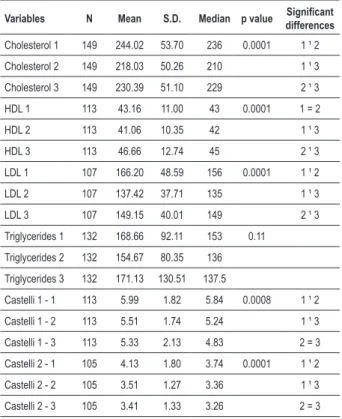 Table 1 - Impact of the intervention on the lipid levels at the three  assessments