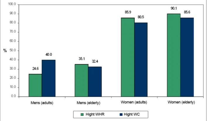 Table  2  shows  the  prevalence  of  abdominal  obesity  measured by WHR and WC in males