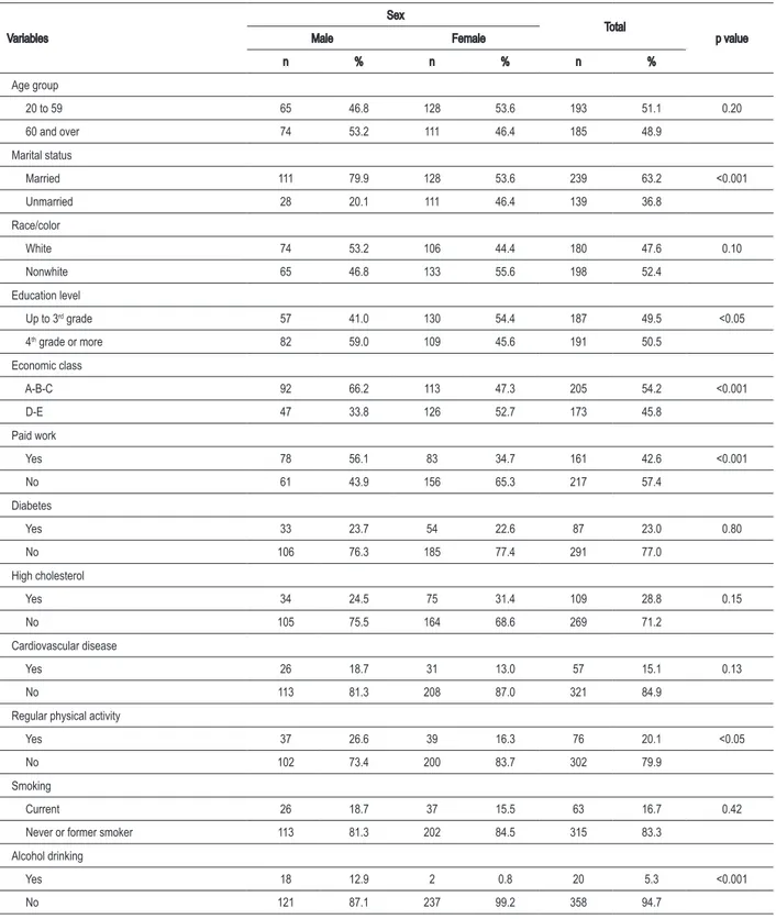 Table 1 – Socioeconomic and demographic characteristics and comorbidities of hypertensive patients in the area of a USF, by sex, Londrina, PR, 2007 Variables  Sex Total p valueMaleFemale n % n % n % Age group      20 to 59 65 46.8 128 53.6 193 51.1 0.20   