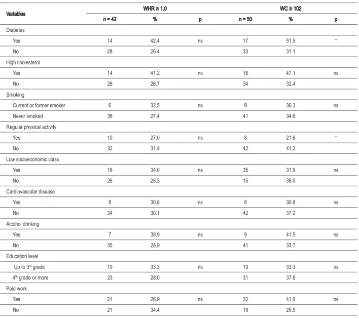 Table 2 – Prevalence of abdominal obesity measured by waist-hip ratio (WHR) and waist circumference (WC) among hypertensive men,  according to variables analyzed, Londrina, PR, 2007