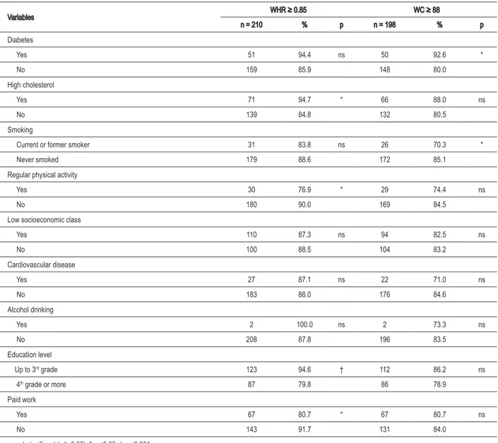 Table 3 – Prevalence of abdominal obesity measured by waist-hip ratio (WHR) and waist circumference (WC) among hypertensive women,  according to variables analyzed, Londrina, PR, 2007