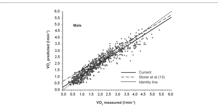 Figure 1 - Scatter plot of the male group EV with VO 2  values measured and predicted by equations 01M and 03M - Study 1.