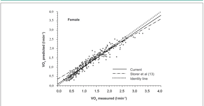 Figure 2 - Scatter plot of the female group EV with VO 2  values measured and predicted by equations 01F and 03F - Study 1.VO2 predicted (l.min-1)FemaleVO2 measured (l.min-1)Current Storer et al (13)Identity line
