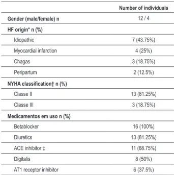 Table 1 - Clinical characteristics of 16 patients with HF evaluated by  the maximal exercise test with expired gas analysis