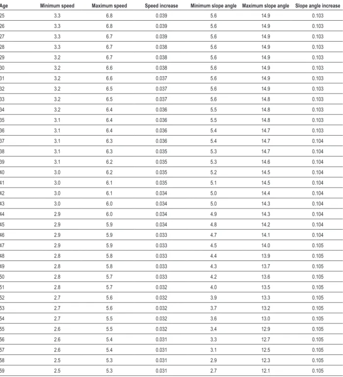 Table 3 - Increments used as reference for the ramp protocol in women