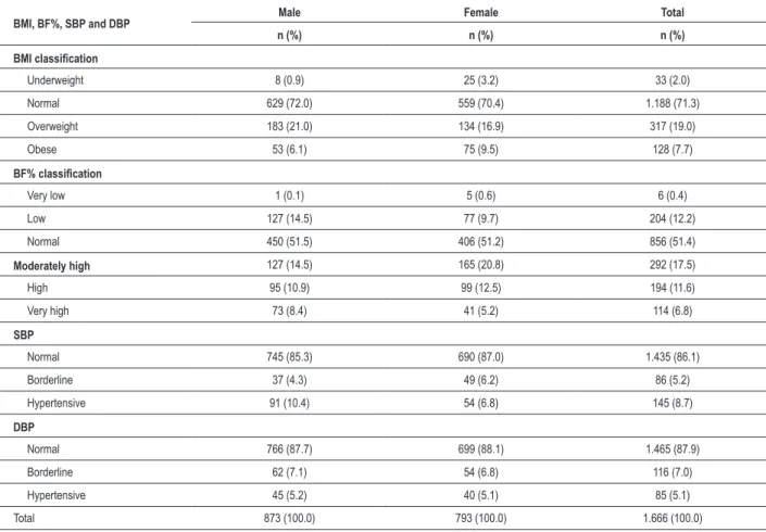 Table 1 – BMI, BF%, SBP and DBP, according to gender