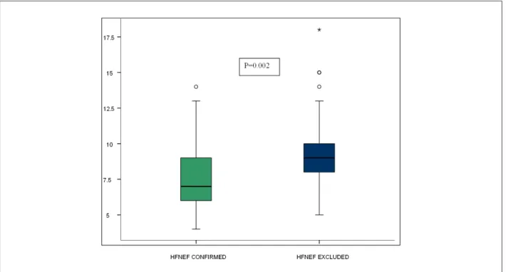 Figure 2 - Comparison between S’ values in patients with and without HFNEF, 7.8 ± 2.3cm/s vs 9.4 ± 2.5 cms p = 0.002.
