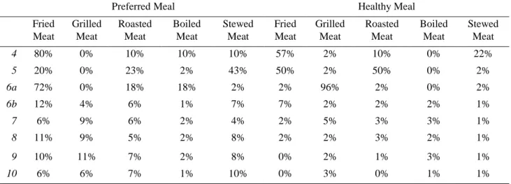 Table 2. Meat cooking methods: Preferred Meal vs. Healthy Meal 