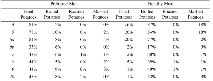 Table 5. Drinks: Preferred Meal vs. Healthy Meal 