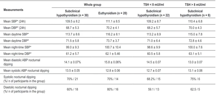 Table 2 - Characteristics of ABPM of the participants and the distribution according TSH levels in the SH subgroup Measurements