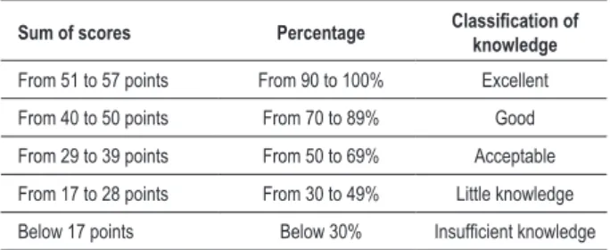 Table 1 - Classiication of patients’ level of knowledge according  to scores