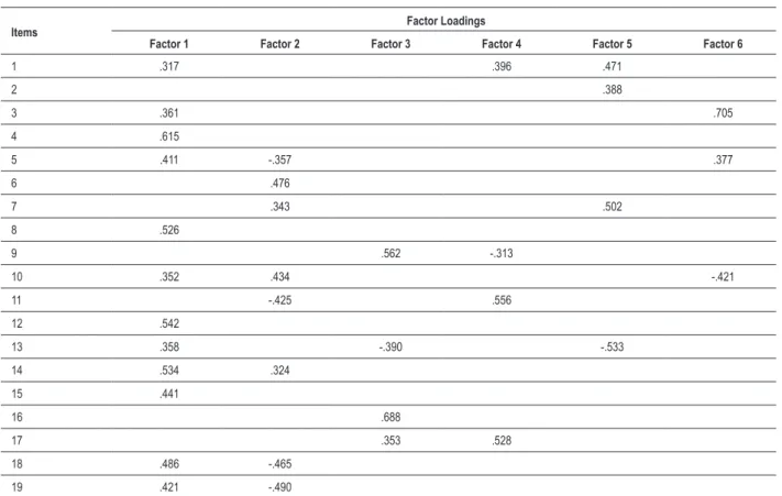 Table 3 - Empirical structure of the tool