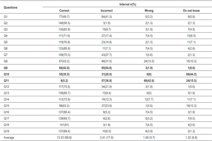 Table 4 - Intervals and average of correct answers to CADE-Q Questionnaire