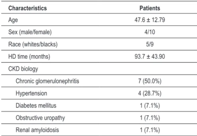 Table  1  shows  the  main  demographic  and  clinical  characteristics. The average age was 48 ± 12.8 years, including  four  male  patients  (28.6%)  and  10  (71.4%)  women